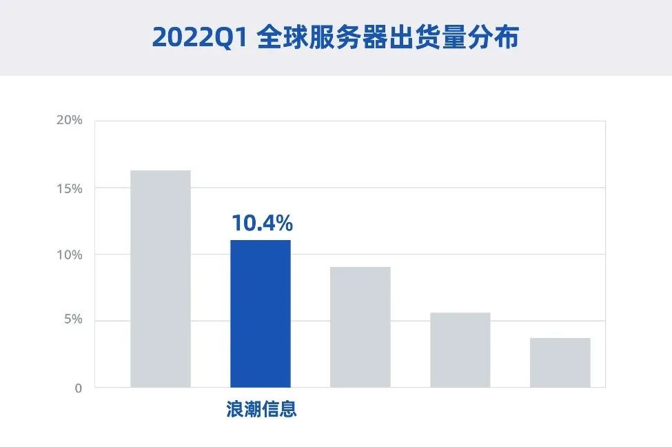 Gartner发布了2022年第一季度全球及中国服务器市场数据，中国服务器市场出货量为89.7万台