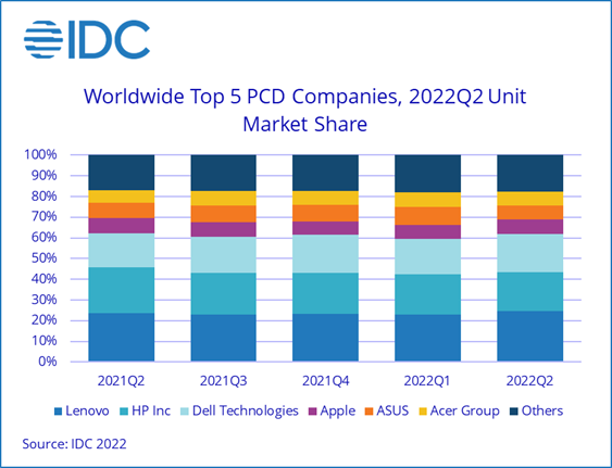 （IDC）2022年第二季度全球传统PC出货量同比下降15.3%